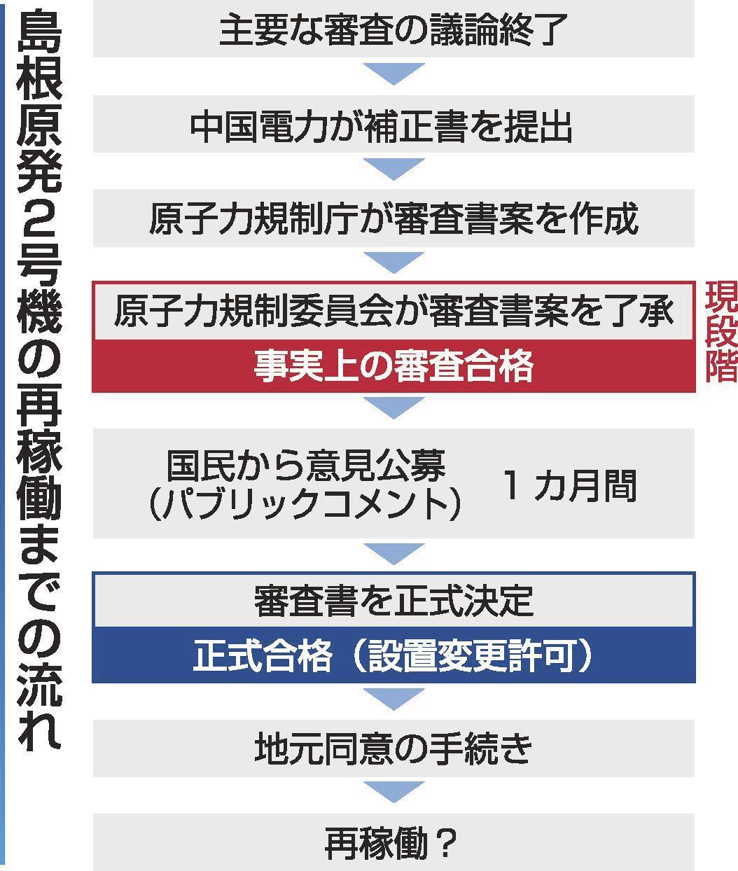 島根２号機 審査 合格 規制委が了承 秋にも地元手続き 山陰中央新報デジタル