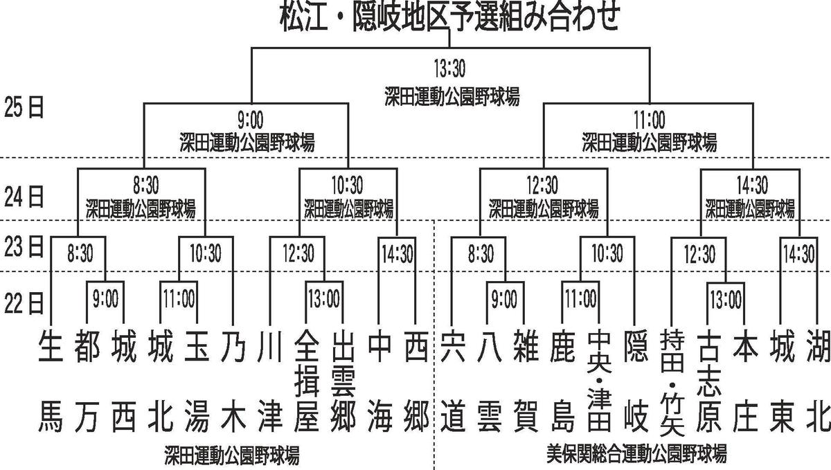 頂点目指し２２チーム激突 松江 隠岐地区予選あす開幕 第３８回島根県学童軟式野球ｊａカップ 山陰中央新報デジタル
