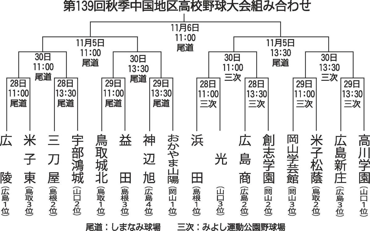 どこよりも詳しい 強豪ひしめく秋の中国大会展望 島根勢3校の対戦相手は コータの野球ざんまい第24回 山陰中央新報デジタル
