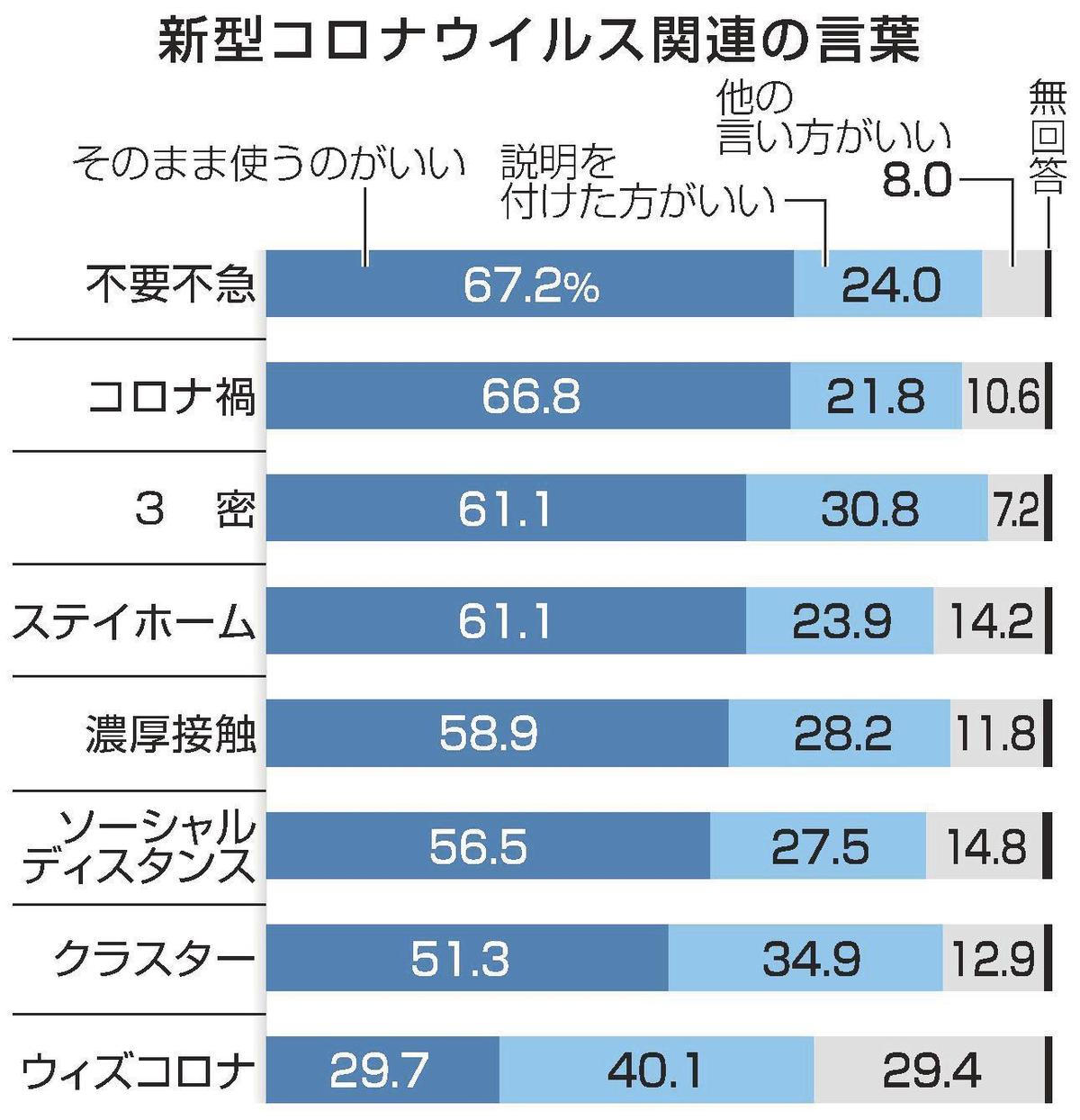 コロナ関連の言葉定着 不要不急 ３密 ステイホーム 国語調査 山陰中央新報デジタル