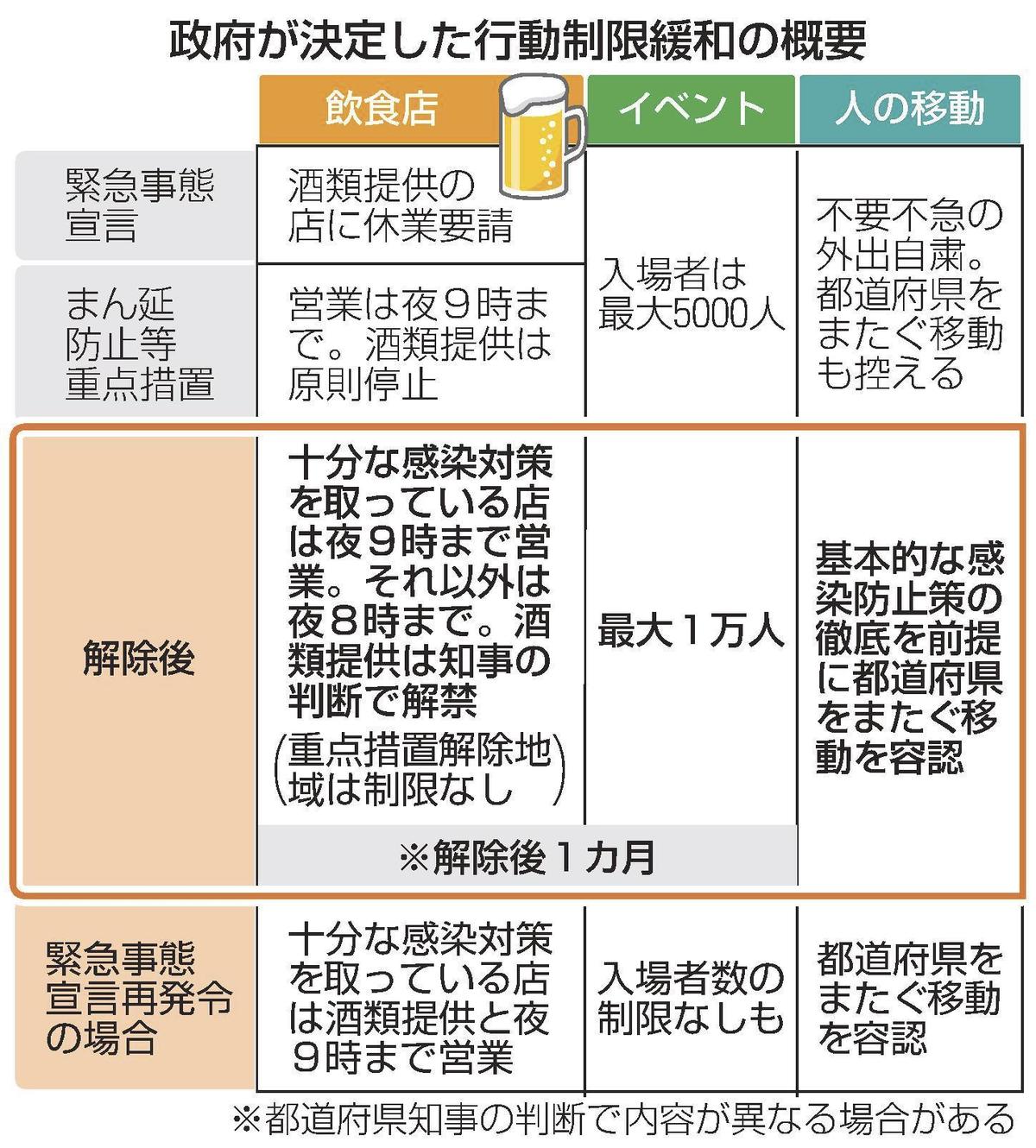 行動制限１カ月かけ緩和 緊急事態 全面解除決定 山陰中央新報デジタル