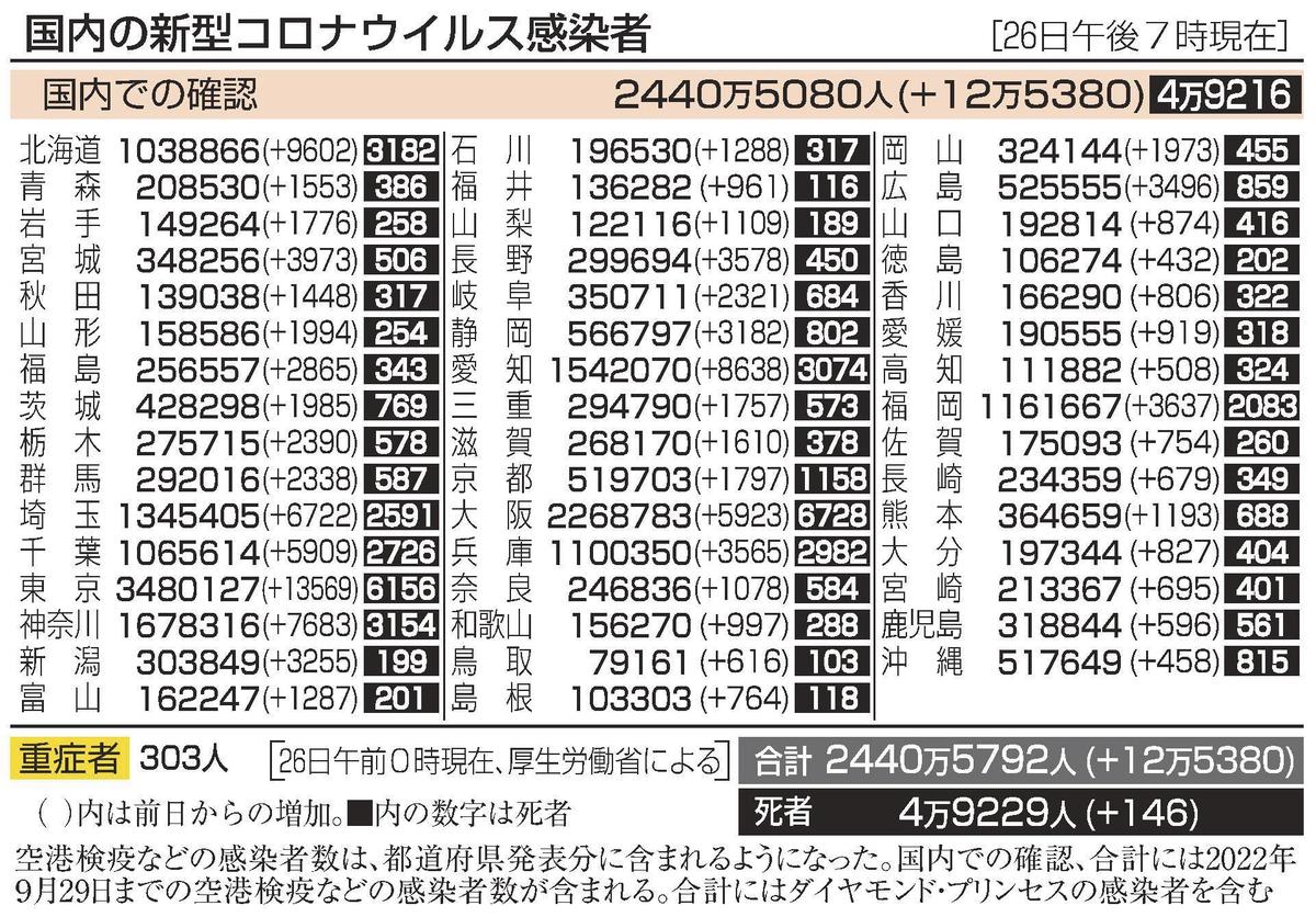 島根県７６４人 鳥取県６１６人 コロナ感染 山陰中央新報デジタル