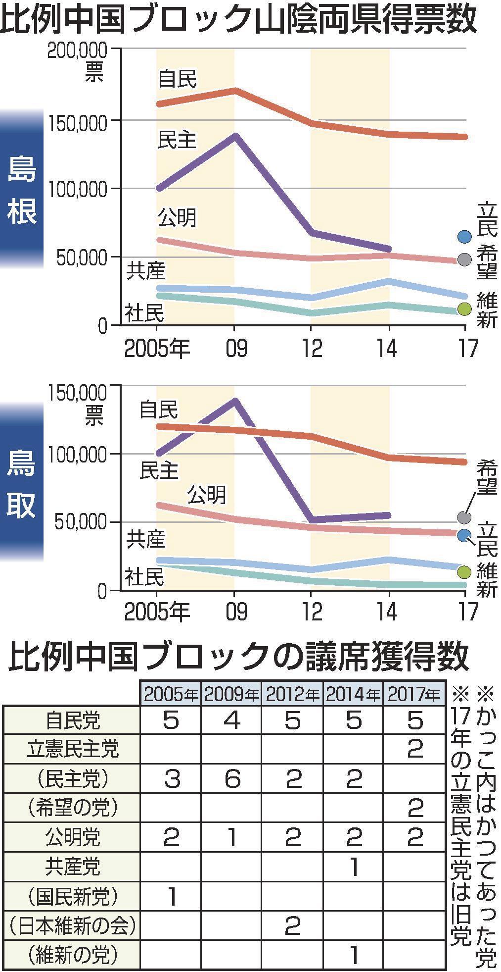 比例中国しのぎ削る 公明 バーター 強化 立民 惜敗率も焦点に 共産 議席奪還目指す 山陰中央新報デジタル