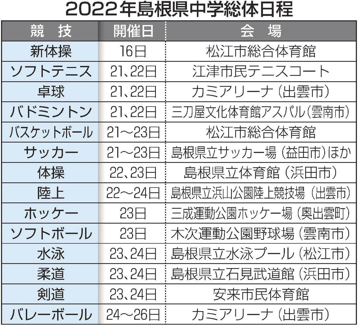 島根県中学総体22記録速報 山陰中央新報デジタル