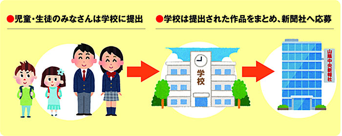 応募方法