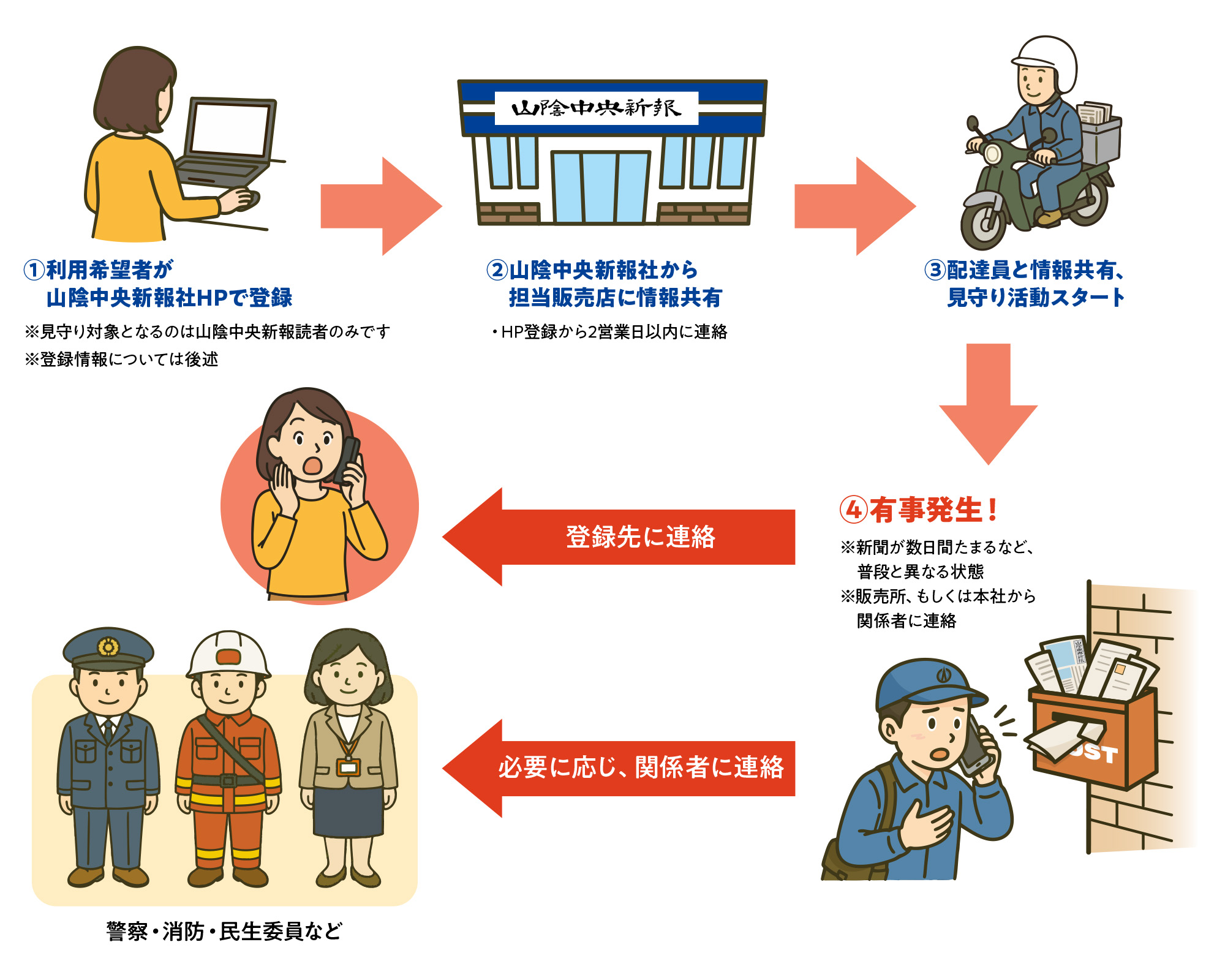 見守り活動の流れ